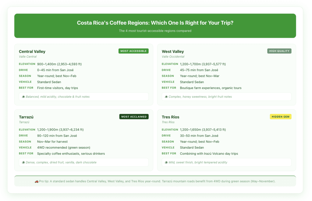 Comparison card layout of Costa Rica's four most accessible coffee regions — Central Valley, West Valley, Tarrazú, and Tres Ríos — showing elevation range, flavor profile, drive time from San José, and best tour season