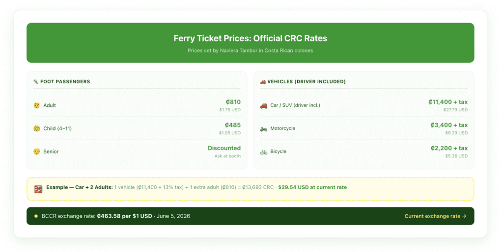 Ferry pricing breakdown showing official CRC prices for all ticket types — adult foot passenger, children, car with driver, motorcycle, and bicycle — with approximate USD equivalents at current rates and a note that USD figures fluctuate with exchange rates