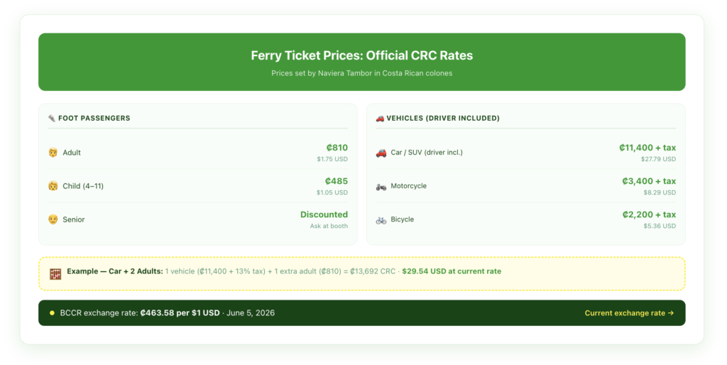 Ferry pricing breakdown showing official CRC prices for all ticket types — adult foot passenger, children, car with driver, motorcycle, and bicycle — with approximate USD equivalents at current rates and a note that USD figures fluctuate with exchange rates