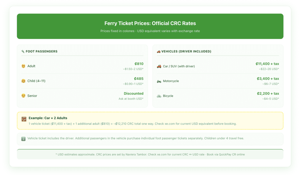 Ferry pricing breakdown showing official CRC prices for all ticket types — adult foot passenger, children, car with driver, motorcycle, and bicycle — with approximate USD equivalents at current rates and a note that USD figures fluctuate with exchange rates