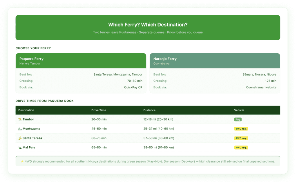 Decision guide comparing the Puntarenas-Paquera ferry route versus the overland route via the Friendship Bridge — showing origin cities, drive times, best use cases, and which Nicoya Peninsula destinations each route serves most efficiently