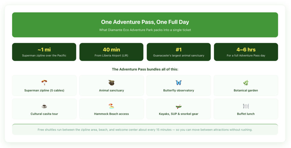 Overview of the Diamante Eco Adventure Park Adventure Pass showing headline stats and the eight experiences bundled into one full day: zipline, animal sanctuary, butterfly observatory, botanical garden, cultural tour, beach access, watersports gear, and buffet lunch