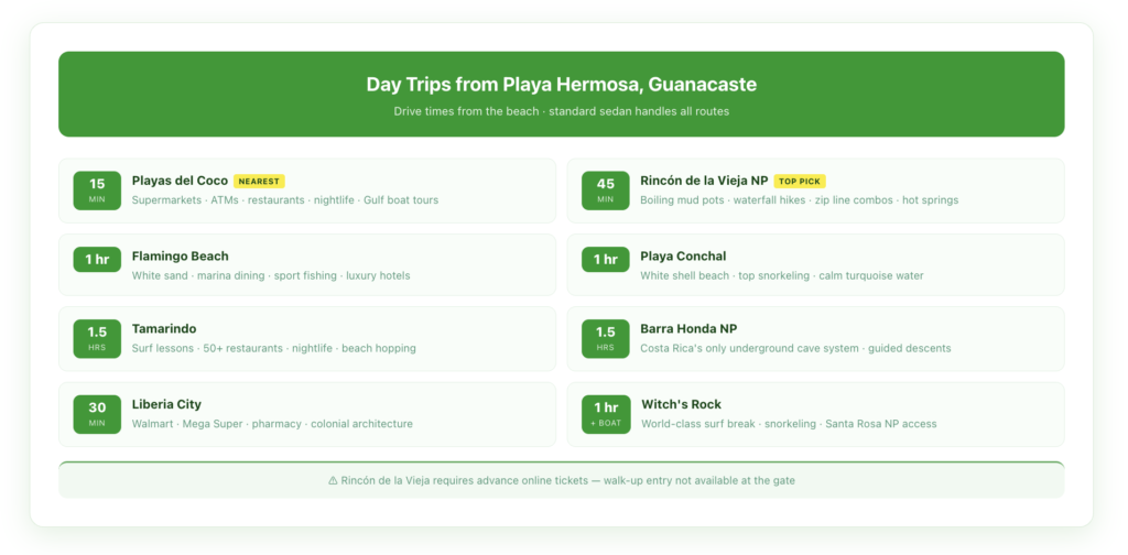 Day trips from Playa Hermosa, Guanacaste reference card listing 7 destinations with drive times and key activities: Rincón de la Vieja, Playas del Coco, Tamarindo, Flamingo, Playa Conchal, Barra Honda, and Liberia