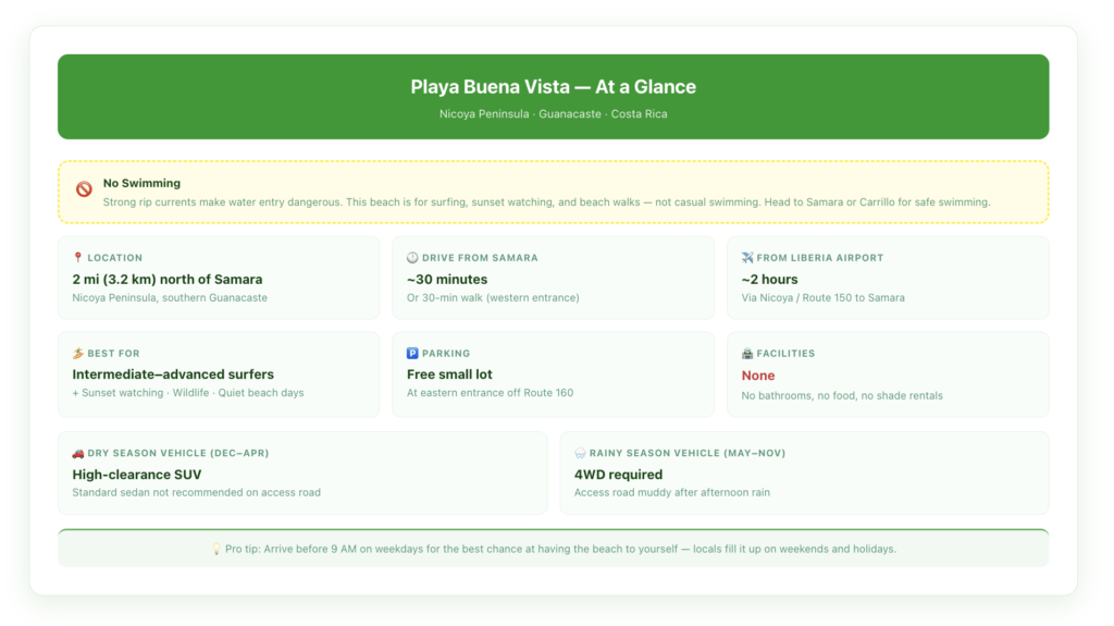 Quick reference card showing Playa Buena Vista location, distance from Samara, vehicle requirements by season, swimming safety warning, and key beach facts at a glance