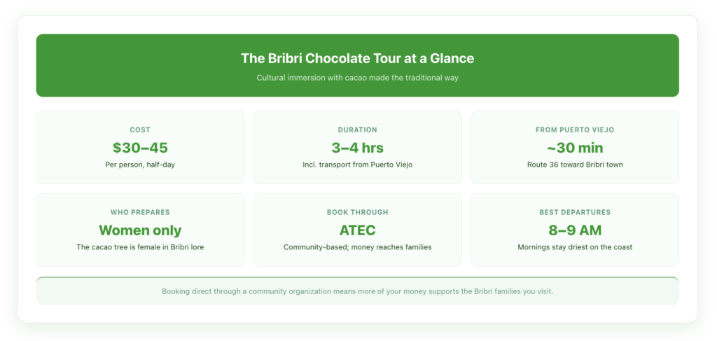 Bribri chocolate tour quick facts: 30 to 45 dollars per person for a half-day, 3 to 4 hours including transport from Puerto Viejo, about 30 minutes away on Route 36 toward Bribri town, cacao prepared only by women because the tree is female in Bribri lore, best booked through the community organization ATEC so money reaches families, and morning departures around 8 to 9 AM stay driest on the Caribbean coast.