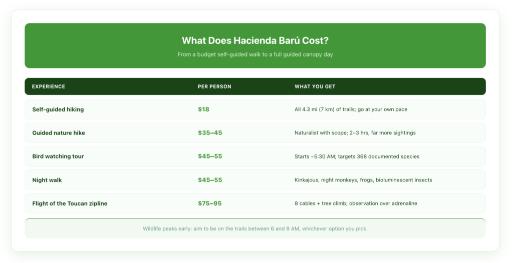 Hacienda Baru entry costs and activities: self-guided hiking is 18 dollars for all 4.3 miles of trails, a guided nature hike is 35 to 45 dollars over 2 to 3 hours, a bird watching tour is 45 to 55 dollars starting around 5:30 AM, a night walk is 45 to 55 dollars for nocturnal wildlife, and the Flight of the Toucan zipline is 75 to 95 dollars with 8 cables and a tree climb.