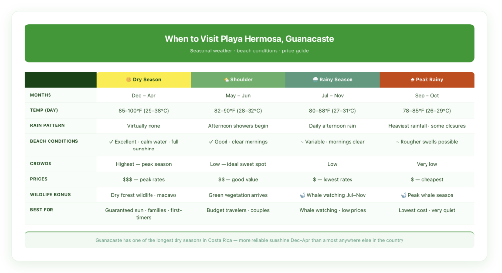 Playa Hermosa Guanacaste seasonal reference card showing six months across dry and green seasons with temperature ranges in Fahrenheit and Celsius, rainfall patterns, beach conditions, crowd levels, and best for traveler type per season
